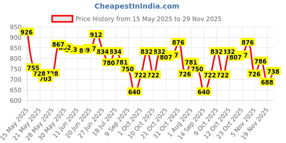 flipkart.com karewood 6 Inch 350W Max 3 WAY DOOR SPEAKER With Tweeter KW-D 1613 S Coaxial Car Speaker karewood Price History Graph from 15 May 2025 to 29 Nov 2025