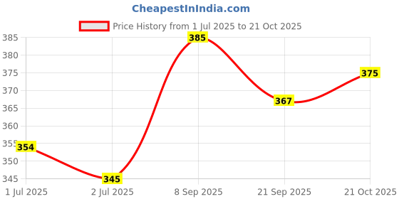 flipkart.com karez SPIN Volleyball - Size: 4 karez Price History Graph from 1 Jul 2025 to 21 Oct 2025