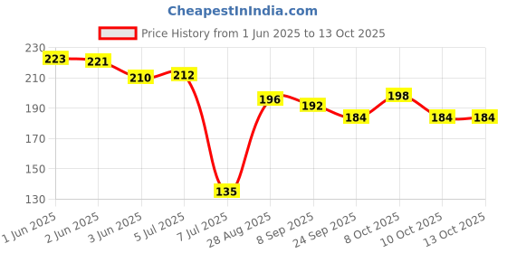 flipkart.com karfe Empty Cutlery Holder Case karfe Price History Graph from 1 Jun 2025 to 13 Oct 2025