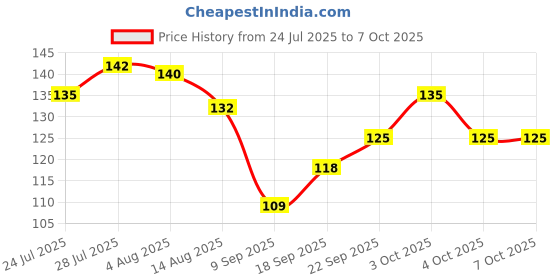 flipkart.com karfe STAINLESS STEEL DOUBLE SIDE PEG MEASURE 30/60 ML DRINK MEASURE BARWARE TOOL 1 - Piece Bar Set karfe Price History Graph from 24 Jul 2025 to 7 Oct 2025