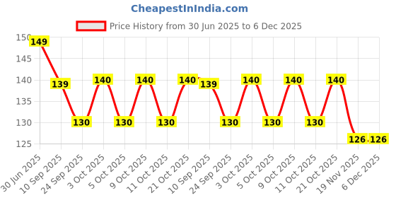flipkart.com karic Capsule Shape Pen Pack of 6 Ball Pen karic Price History Graph from 30 Jun 2025 to 5 Dec 2025