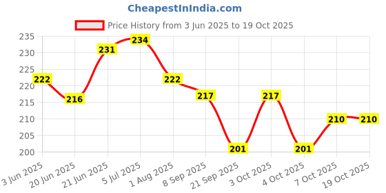flipkart.com karic School Set karic Price History Graph from 3 Jun 2025 to 17 Oct 2025