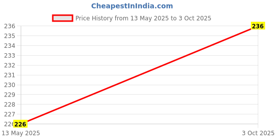 flipkart.com karic Steel Cutlery Set karic Price History Graph from 13 May 2025 to 3 Oct 2025