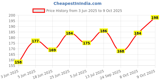 flipkart.com karic Teddy Erasers with Sharpener for Kids (Pack of 12) Non-Toxic Eraser karic Price History Graph from 3 Jun 2025 to 9 Oct 2025
