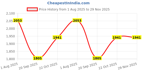 flipkart.com karigar creations Mango Wood Tray Set of 3 for Snacks Food Multipurpose Pink Sizes 6x12 8x14 10x16 Wooden Cake Server karigar creations Price History Graph from 1 Aug 2025 to 28 Nov 2025