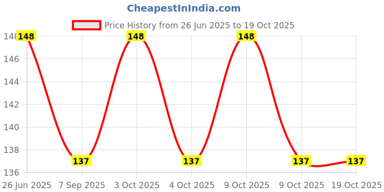 flipkart.com karigar Round Mesh Bag Lacrosse Head Mesh karigar Price History Graph from 26 Jun 2025 to 17 Oct 2025