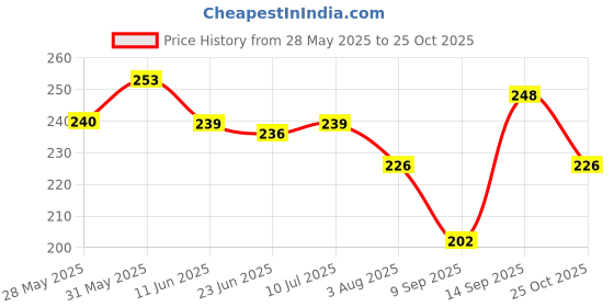 flipkart.com karigari collection Women Cargos karigari collection Price History Graph from 28 May 2025 to 25 Oct 2025