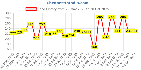 flipkart.com karigari collection Women Cargos karigari collection Price History Graph from 29 May 2025 to 20 Oct 2025