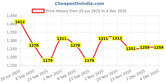 flipkart.com karighar Shivaji Maharaj Idol Decorative Showpiece - 10 cm karighar Price History Graph from 20 Jun 2025 to 4 Dec 2025