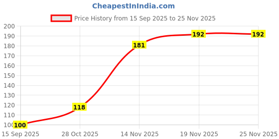 flipkart.com Karikar 400 ml Water Bottle karikar Price History Graph from 15 Sep 2025 to 24 Nov 2025