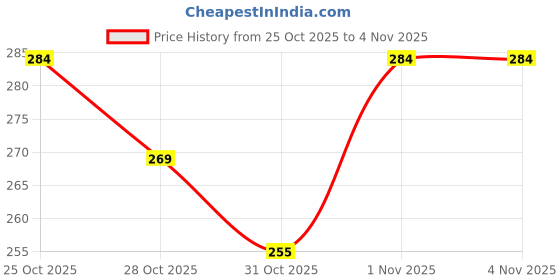 flipkart.com karikar Kids Binoculars with Neck Strap Binoculars Price History Graph from 25 Oct 2025 to 3 Nov 2025