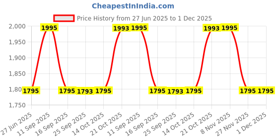 flipkart.com titan Karishma Analog Watch - For Men NH1581SM03 titan Price History Graph from 27 Jun 2025 to 30 Nov 2025