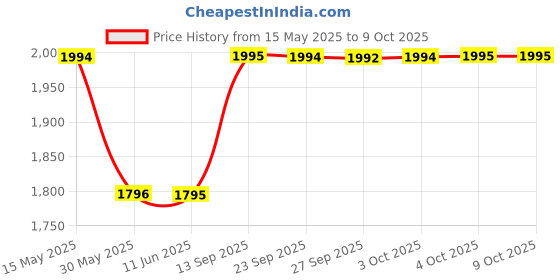 flipkart.com titan Karishma Analog Watch- For Men NH1638SM01 titan Price History Graph from 15 May 2025 to 9 Oct 2025