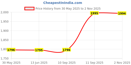 flipkart.com titan KARISHMA Analog Watch - For Men NM1445YL04 titan Price History Graph from 30 May 2025 to 2 Nov 2025