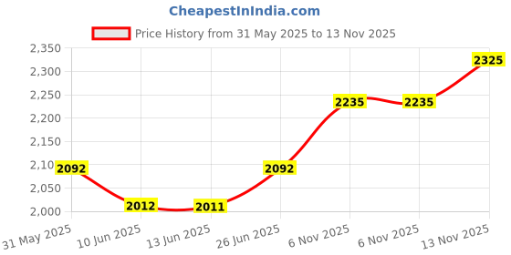 flipkart.com titan Karishma Analog Watch - For Men NM9151SM01 titan Price History Graph from 31 May 2025 to 13 Nov 2025