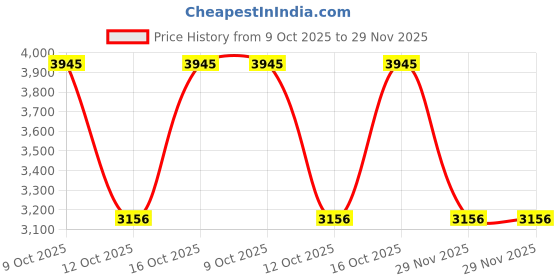 flipkart.com titan Karishma Analog Watch - For Men NP1636BM01 titan Price History Graph from 9 Oct 2025 to 29 Nov 2025