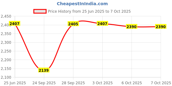 flipkart.com titan Karishma Analog Watch - For Men NT1644YM03 titan Price History Graph from 25 Jun 2025 to 6 Oct 2025