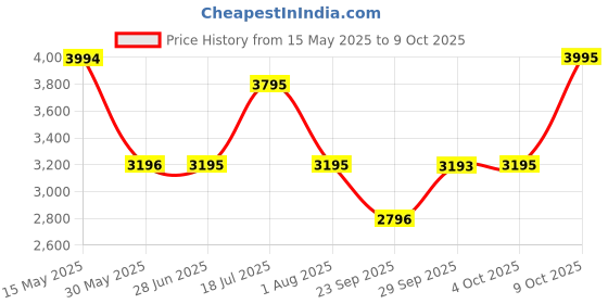 flipkart.com titan Karishma Analog Watch- For Men NT1650BM03 titan Price History Graph from 15 May 2025 to 9 Oct 2025