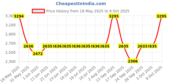 flipkart.com titan Karishma Analog Watch- For Men NT1650YM05 titan Price History Graph from 19 May 2025 to 9 Oct 2025