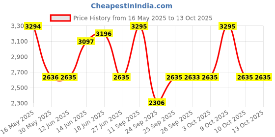 flipkart.com titan Karishma Analog Watch- For Men NT1650YM06 titan Price History Graph from 16 May 2025 to 13 Oct 2025