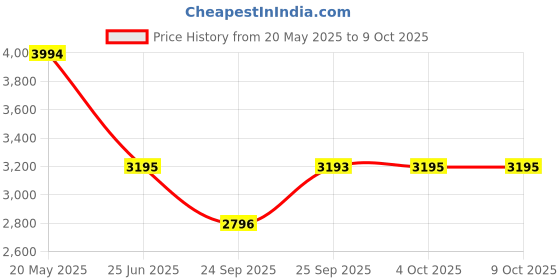 flipkart.com titan Karishma Analog Watch- For Men NT1823KM01 titan Price History Graph from 20 May 2025 to 9 Oct 2025