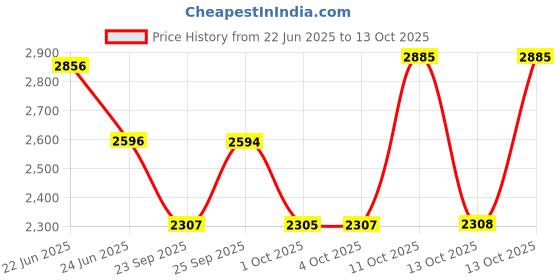 flipkart.com titan Karishma Analog Watch - For Men NT1825YL01 titan Price History Graph from 22 Jun 2025 to 11 Oct 2025