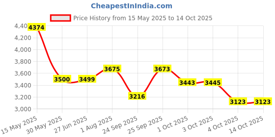 flipkart.com titan Karishma Analog Watch- For Men NT90024BM03 titan Price History Graph from 15 May 2025 to 14 Oct 2025
