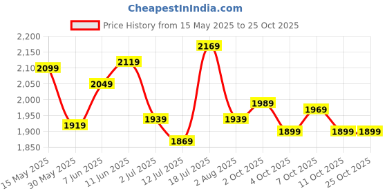 flipkart.com titan Karishma Analog Watch- For Women NT2598WM03 titan Price History Graph from 15 May 2025 to 24 Oct 2025