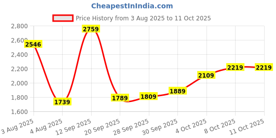 flipkart.com titan Karishma Flipkart SMU Analog Watch - For Men 1899SL01 titan Price History Graph from 3 Aug 2025 to 10 Oct 2025