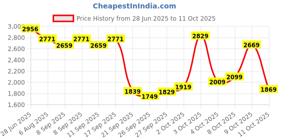 flipkart.com titan Karishma Flipkart SMU Analog Watch - For Men 1899SM01 titan Price History Graph from 28 Jun 2025 to 11 Oct 2025