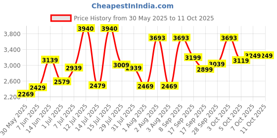 flipkart.com titan Karishma Flipkart SMU Analog Watch - For Men NT1899QM01 titan Price History Graph from 30 May 2025 to 11 Oct 2025