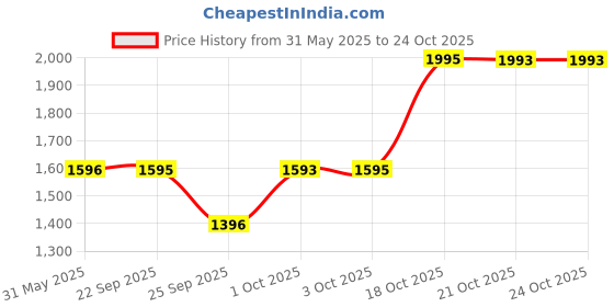 flipkart.com titan Karishma Revive Analog Watch - For Women NM2594YM01 titan Price History Graph from 31 May 2025 to 23 Oct 2025