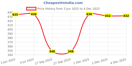 flipkart.com karishma silk Printed Viscose Women Black Scarf, Stole, Faux Turtleneck Neck Cover karishma silk Price History Graph from 3 Jun 2025 to 4 Dec 2025