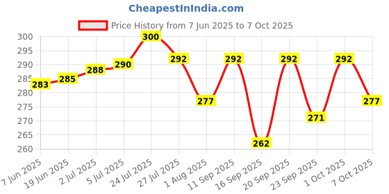 flipkart.com kariwal Lab Coat kariwal Price History Graph from 7 Jun 2025 to 7 Oct 2025