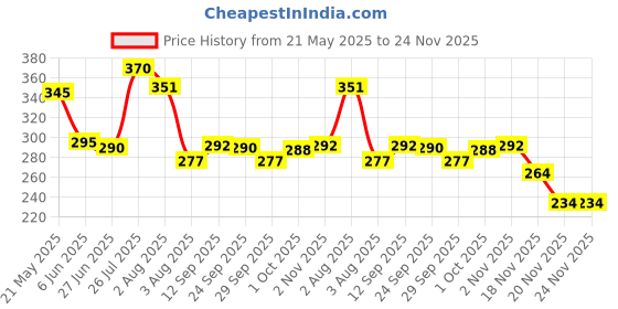 flipkart.com kariwal Lab Coat kariwal Price History Graph from 21 May 2025 to 24 Nov 2025