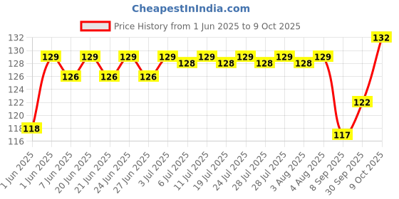 flipkart.com karizma Bicycle Rear Derailleur Guard Universal Chain Gear Protector Bicycle Brake Disk Bicycle Brake Disk karizma Price History Graph from 1 Jun 2025 to 9 Oct 2025