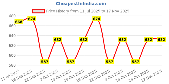 flipkart.com autoleopard KARIZMA XMR 210 cc BIKE SEAT COVER Split Bike Seat Cover For Hero Karizma autoleopard Price History Graph from 11 Jul 2025 to 17 Nov 2025