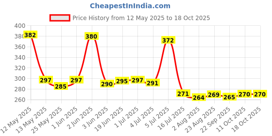 flipkart.com KARKEEN MEMES KEYBOARD STICKER 05 LAPTOP Keyboard Skin Price History Graph from 12 May 2025 to 18 Oct 2025