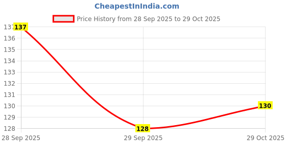 flipkart.com karkeen Sticker & Decal for Car karkeen Price History Graph from 28 Sep 2025 to 29 Oct 2025