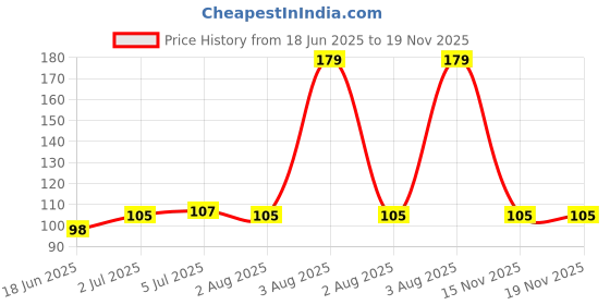 flipkart.com Karm Trading 3 in 1 Cleaning set for PC, Laptops, Monitors, Mobiles, LCD, LED, TV for Computers, Laptops, Mobiles Price History Graph from 18 Jun 2025 to 19 Nov 2025