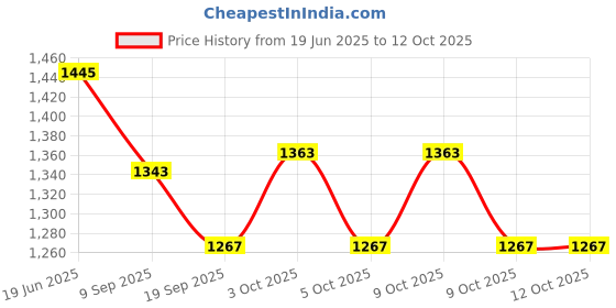 flipkart.com karma global Karma Big Softy Oversize Putter Grips - Red Mesh Grip karma global Price History Graph from 19 Jun 2025 to 11 Oct 2025