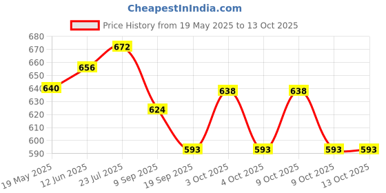 flipkart.com karma global Karma Smooth Black Paddle Putter Grip Mesh Grip karma global Price History Graph from 19 May 2025 to 11 Oct 2025