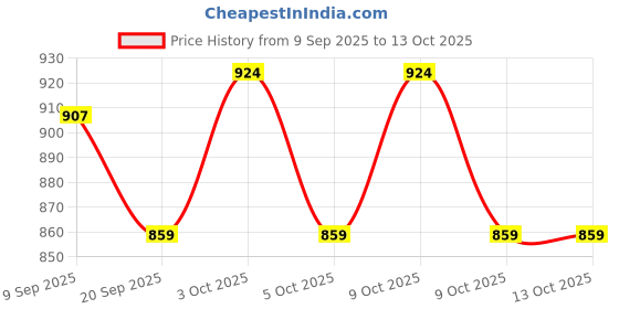flipkart.com karma global Karma V-Cord Black/Blue Standard Golf Mesh Grip karma global Price History Graph from 9 Sep 2025 to 13 Oct 2025
