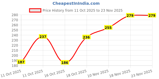 flipkart.com karma kreation Pocket Calculator with Cover – Portable Mini Calculator for Office & School Use Financial Calculator karma kreation Price History Graph from 11 Oct 2025 to 22 Nov 2025