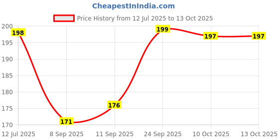 flipkart.com the vintage journal Karma Print diary with 100% recycled handmade paper Regular Diary Un-ruled 144 Pages the vintage journal Price History Graph from 12 Jul 2025 to 10 Oct 2025