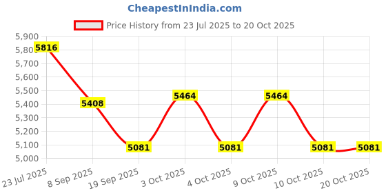 flipkart.com golf garage Karma Smooth Black Paddle Putter Grip (Pistol Standard) Golf Kit golf garage Price History Graph from 23 Jul 2025 to 19 Oct 2025