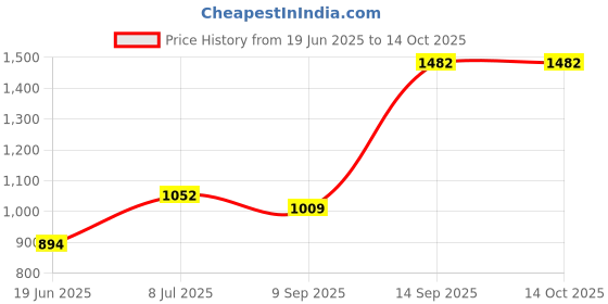 flipkart.com karma WE50 Walking Stick karma Price History Graph from 19 Jun 2025 to 13 Oct 2025