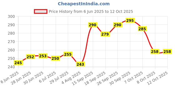flipkart.com KarmaHouse Laser Light Disco Pointer Pen Lazer Beam with Adjustable Antena Cap Price History Graph from 6 Jun 2025 to 11 Oct 2025