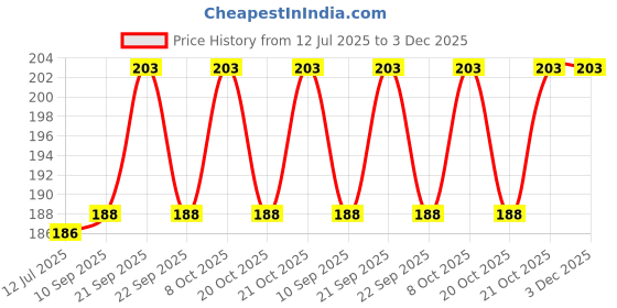 flipkart.com karman Premium Incense Sticks Combo Pack For Pooja Meditation And Negative Energy Remover Agarbatti Mogra,Kasturi,Rose,Kewda 400Gm karman Price History Graph from 12 Jul 2025 to 2 Dec 2025