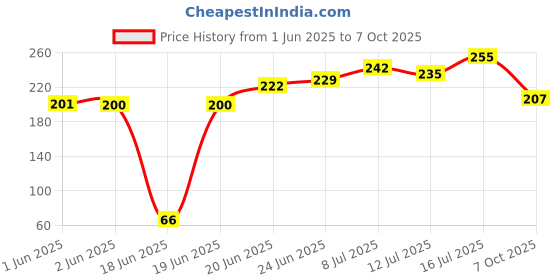 flipkart.com karmavelly roasted clay/bhutdo 1000 gm Manure karmavelly Price History Graph from 1 Jun 2025 to 7 Oct 2025